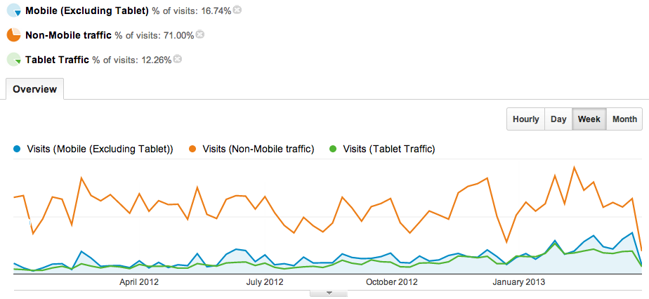 Tracking growth in mobile use with Google Analytics